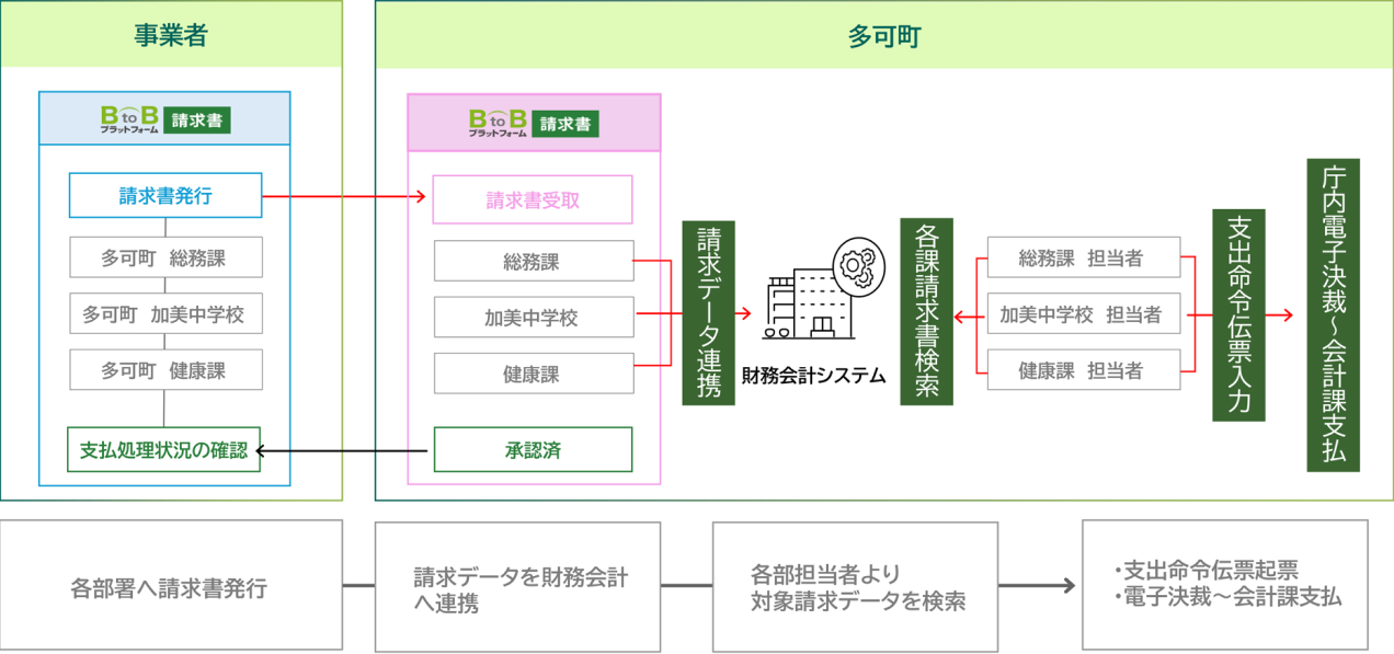 多可町 BtoBプラットフォーム 導入図