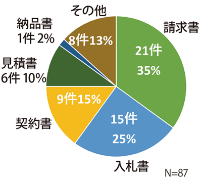 「Q3.帳票類で、デジタル化の優先度が最も高いと思うものは？」