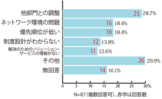 「請求書のデジタル化に向けた障壁は何ですか？」