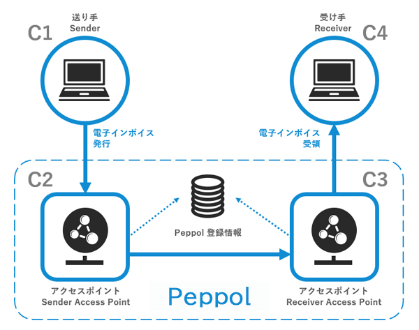 電子インボイスとPeppol ～4コーナーモデルとは～