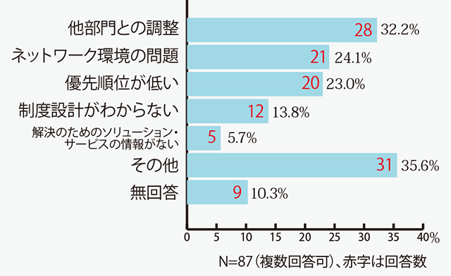 契約書のデジタル化に向けた障壁は何ですか？
