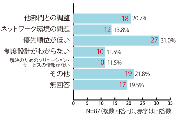 納品書のデジタル化に向けた障壁は何か？の回答グラフ