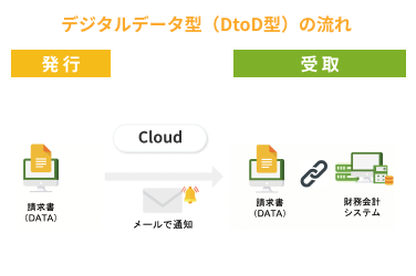 デジタルデータ型（DtoD型）の流れ図