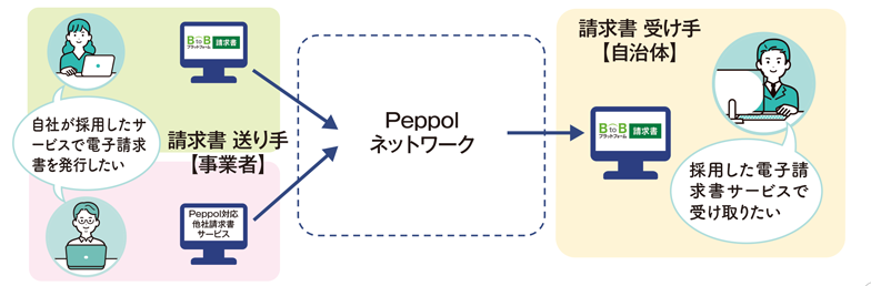 Peppolのしくみ