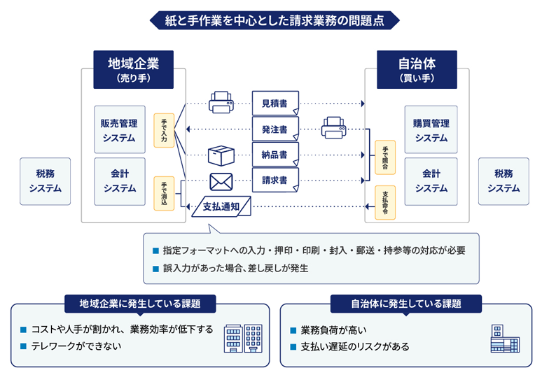 紙と手作業を中心とした請求業務の問題点：指定フォーマットへの入力・押印・印刷・封入・郵送・持参等の対応が必要。誤入力があった場合、差し戻しが発生。地域企業に発生している課題：コストや人手が割かれ、業務効率が低下する。テレワークができない。自治体に発生している課題：業務負荷が高い。支払い遅延のリスクがある