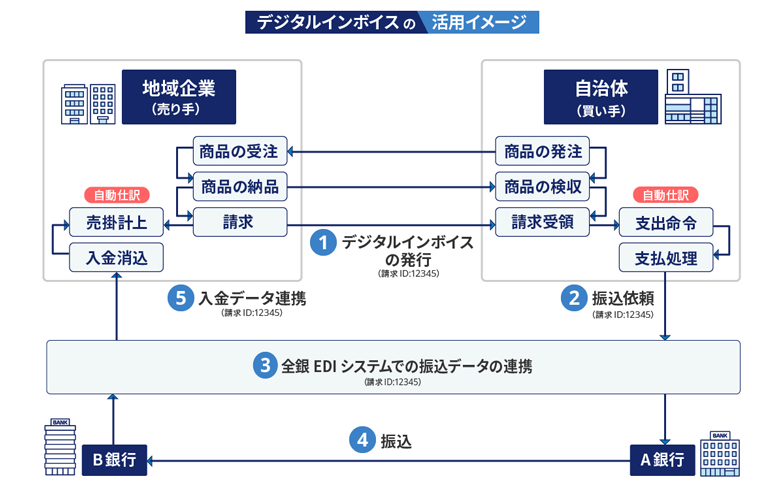デジタルインボイスの活用イメージ ①地域企業（売り手）から自治体（買い手）へのデジタルインボイスの発行 ②自治体からA銀行へ振込依頼 ③全銀EDIシステムでの振込データの連携 ④A銀行からB銀行へ振込 ⑤B銀行から地域企業へ入金データ連携し、入金消込