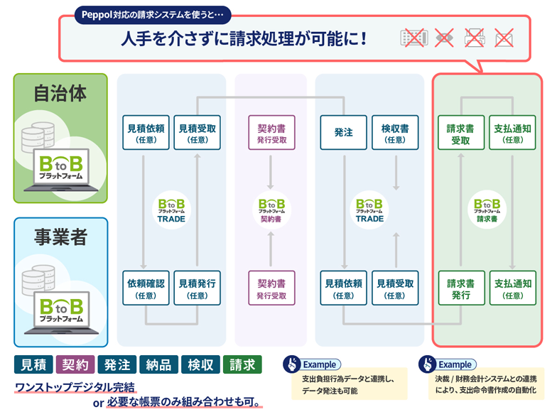 「BtoBプラットフォーム」を使用した場合の見積から請求までの業務フローPeppol対応の請求システムを使うと人手を介さずに請求処理が可能に。例１：支払負担行為データと連携し、データ発注も可能。例２：決裁／財務会計システムとの連携により、支出命令書の自動化。見積・契約・発注・納品・検収・請求がワンストップデジタル完結 or 必要な帳票のみ組み合わせも可能。