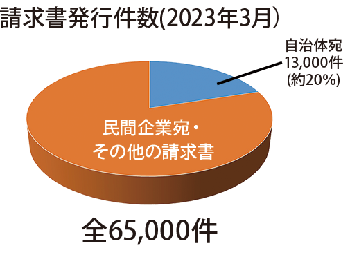官公庁への請求書は1カ月に約13,000件で、すべて納品時に紙の請求書を提出