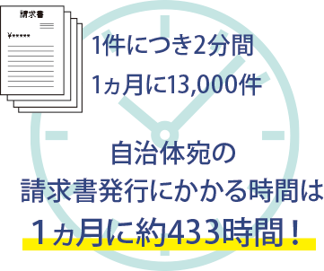 1件につき2分間・1か月に13,000件。自治体宛の請求書発行にかかる時間は1か月に約433時間！