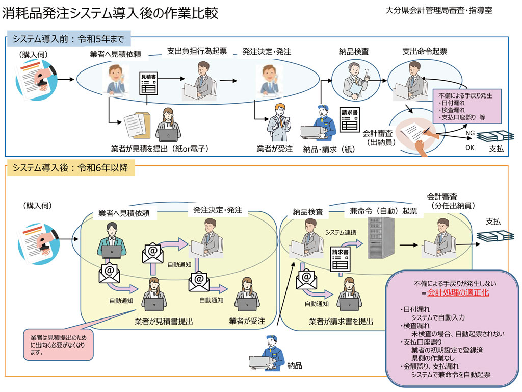 大分県消耗品発注システム導入後の作業比較