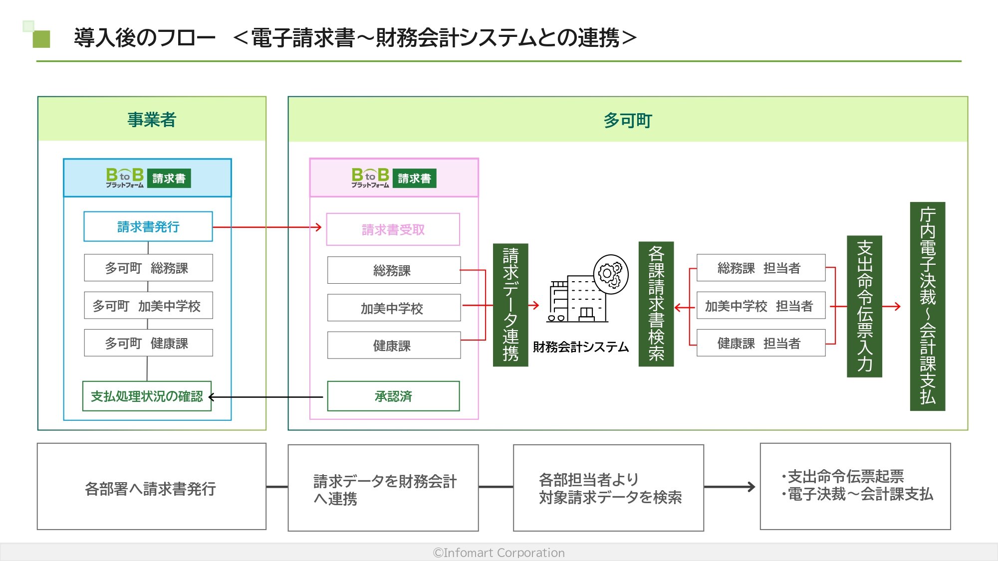 導入後のフロー＜電子請求書～財務会計システムとの連携＞