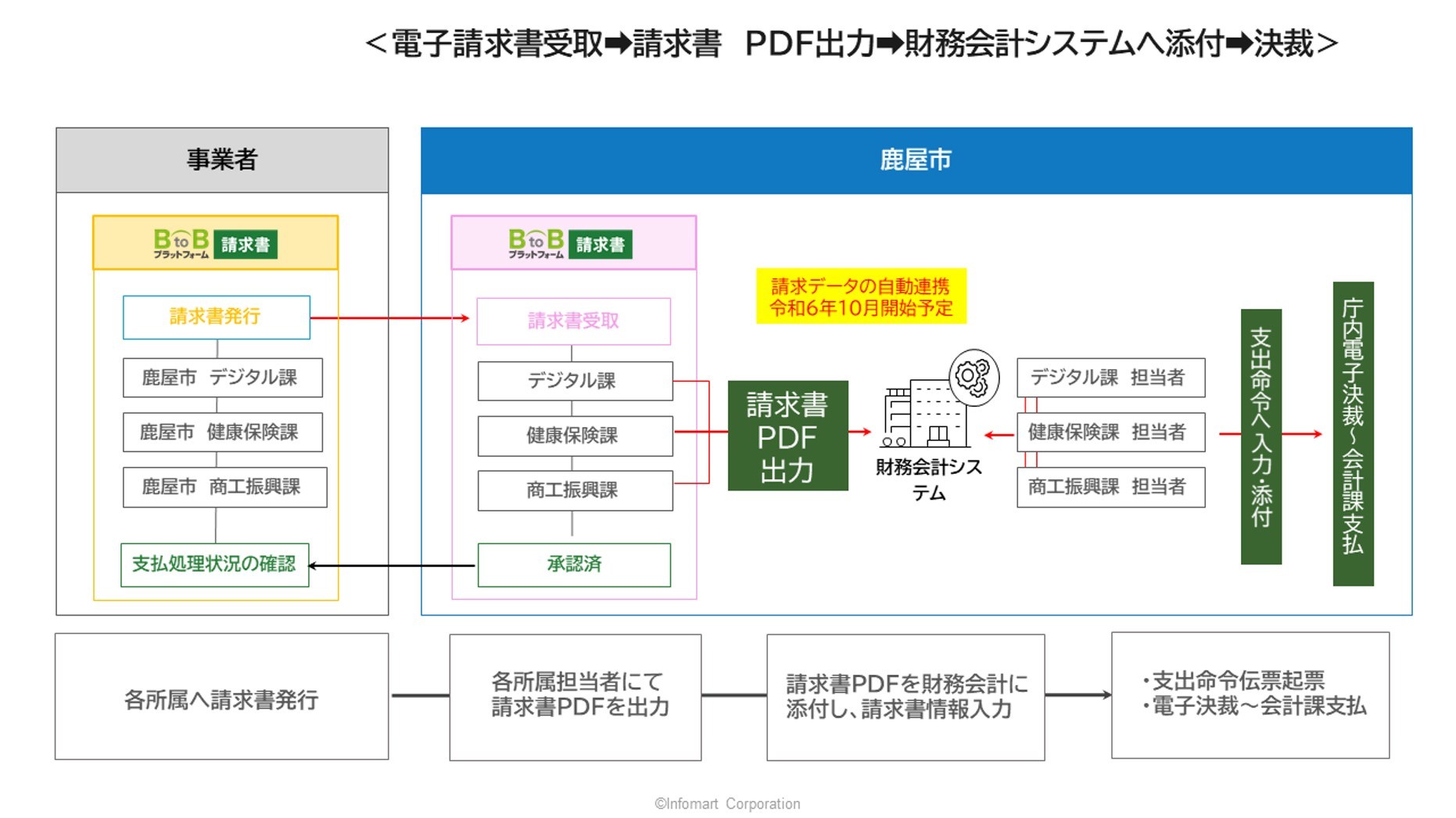 電子請求書受取→請求書　PDF出力→財務会計システムへ添付→決裁
