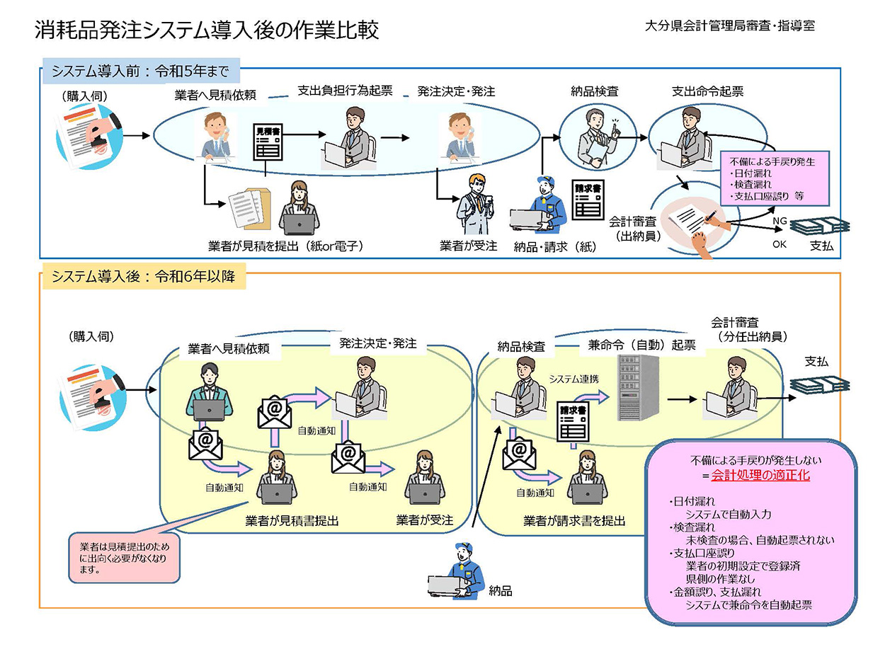 消耗品発注システム導入後の作業比較