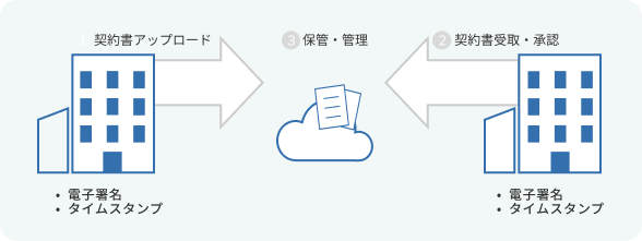 自治体・地域の民間企業『双方』でのデータ管理が実現