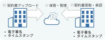 自治体・地域の民間企業『双方』でのデータ管理が実現