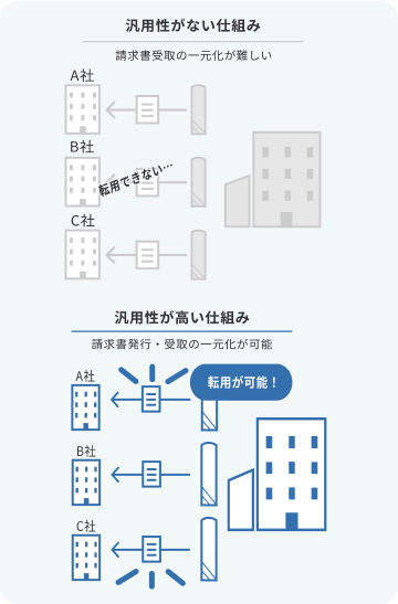 地域の民間企業に波及しやすく、地域全体の活性化に寄与