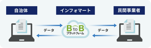 発行・受取の両機能がオールインワン