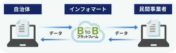 発行・受取の両機能がオールインワン