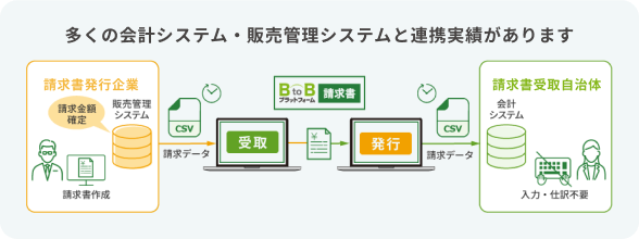 　DtoD（Data to Data）の電子請求書