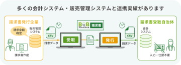 　DtoD（Data to Data）の電子請求書