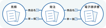 支出負担と支出命令の確認･照合作業を大幅に軽減