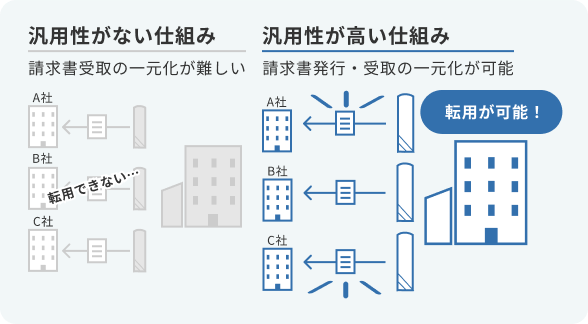 地域の民間企業に波及しやすく、地域全体の活性化に寄与