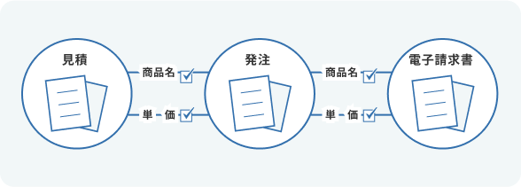 支出負担と支出命令の確認･照合作業を大幅に軽減