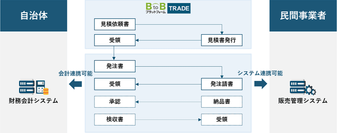 BtoBプラットフォーム TRADEの特徴