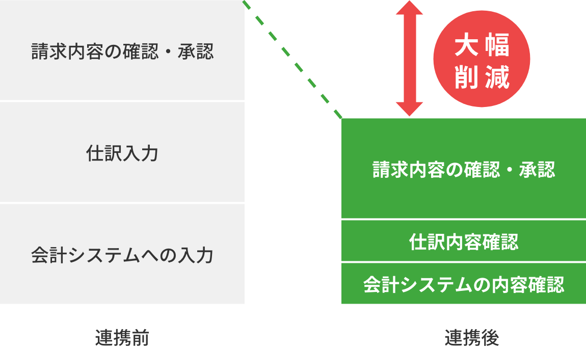 会計システムへの転記・連携にかかる工数を大幅削減