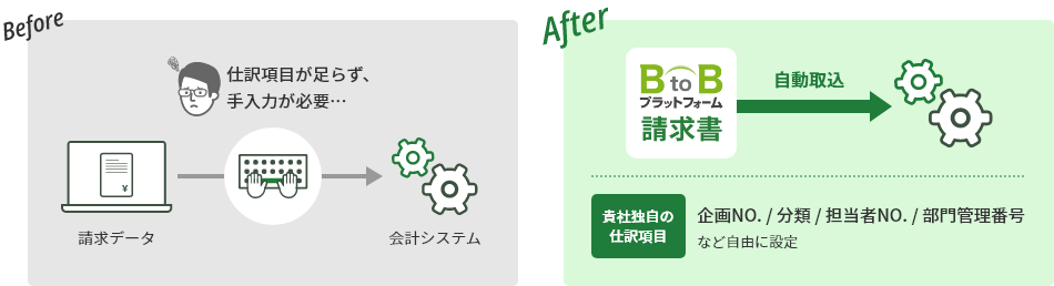 Before:仕訳項目が足らず、手入力が必要…　After:BtoBプラットフォーム 請求書が、貴社独自の仕訳項目を自動取込。企画NO. / 分類 / 担当者NO. / 部門管理番号など自由に設定