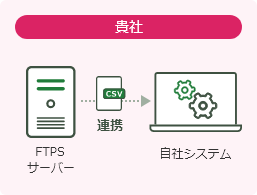 貴社・FTPSサーバーから自社システムへ連携