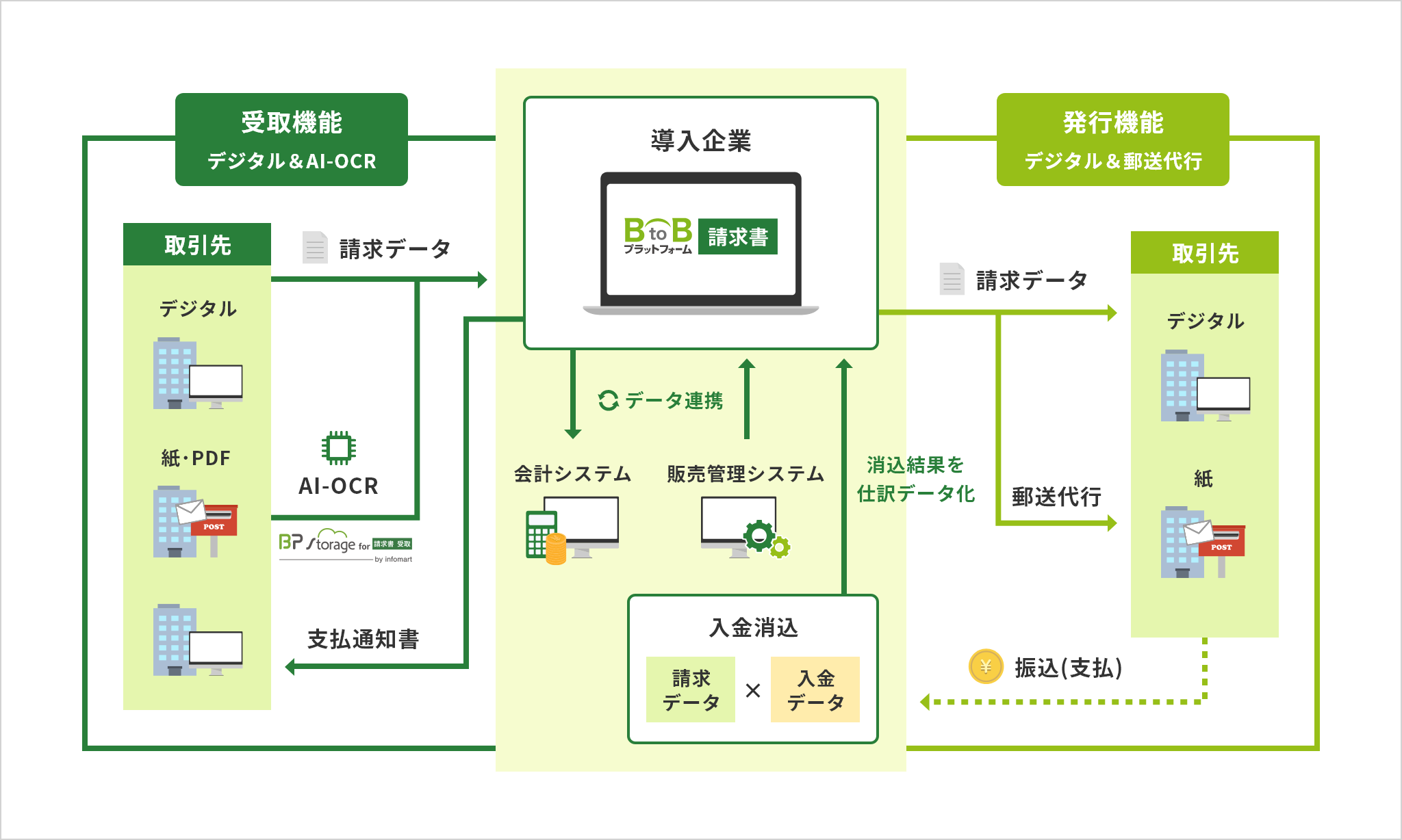 『BtoBプラットフォーム 請求書』による一元処理・管理のイメージ