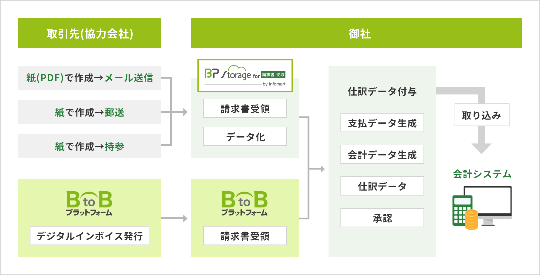 受取フローのイメージ