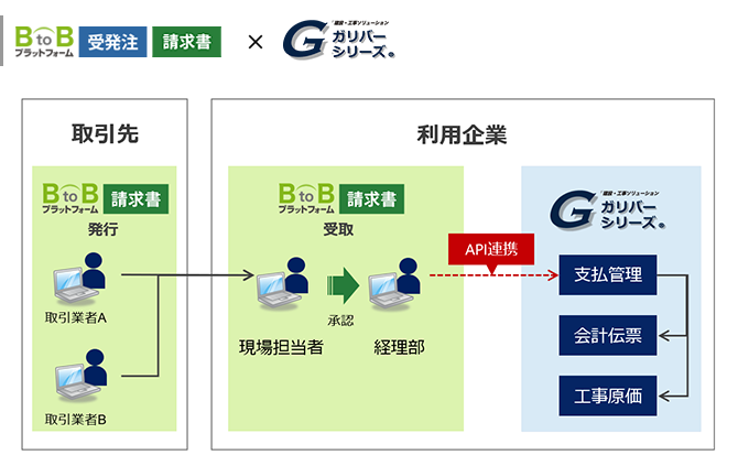 BtoBプラットフォーム 請求書×ガリバーシリーズを連携してできること