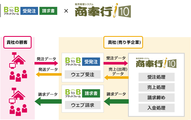 BtoBプラットフォーム 請求書×勘定奉行i10を連携してできること