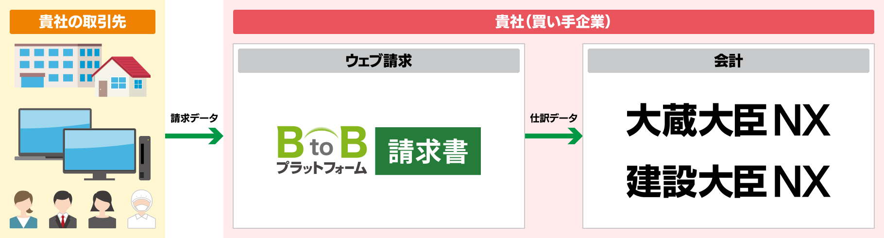 BtoBプラットフォーム 請求書×大蔵大臣NXを連携してできること