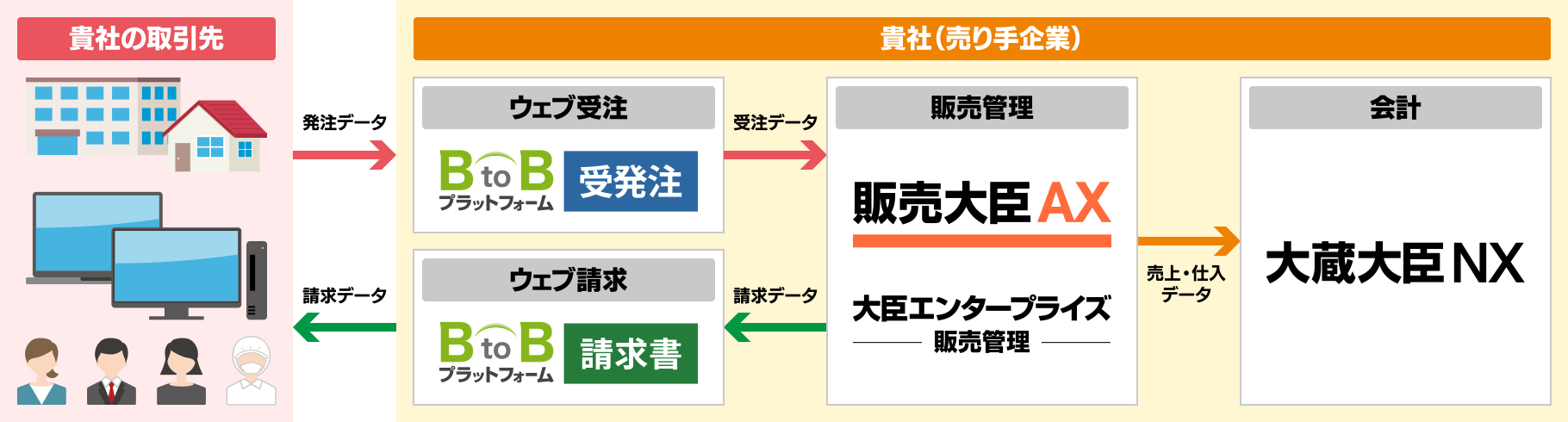 BtoBプラットフォーム 請求書×販売大臣AXを連携してできること
