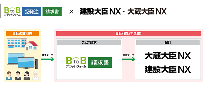 BtoBプラットフォーム 請求書×建設大臣NXを連携してできること