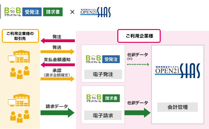 BtoBプラットフォーム 請求書×OPEN21 SIASを連携してできること