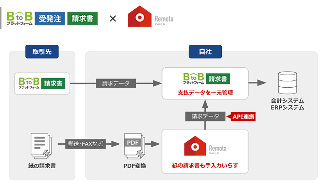 BtoBプラットフォーム 請求書×Remotaを連携してできること