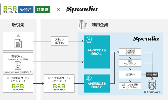 BtoBプラットフォーム 請求書×Spendiaを連携してできること