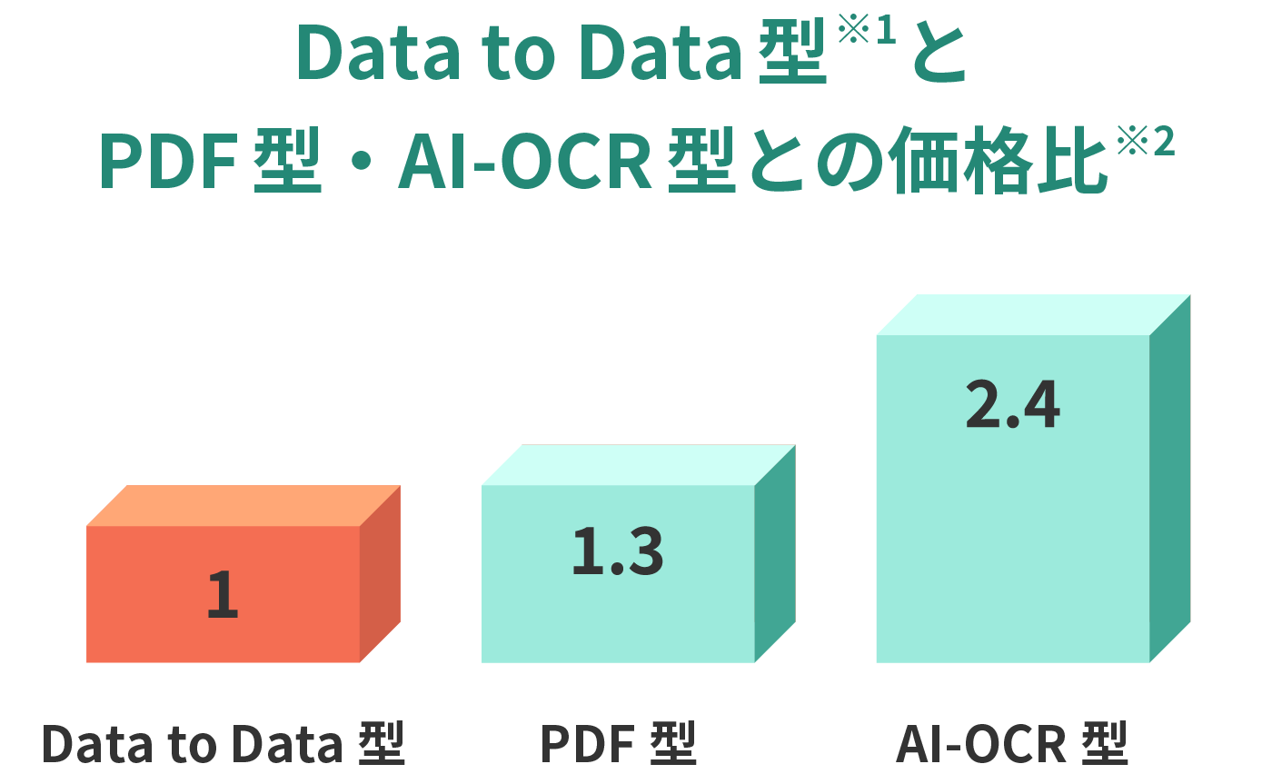 Data to Data 型全と PDF 型・Al-OCR 型との価格比
