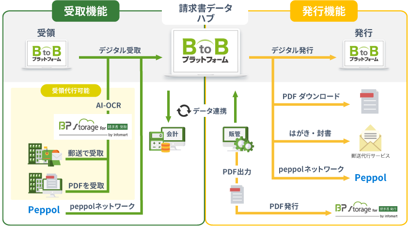 BtoBプラットフォーム 請求書の特徴