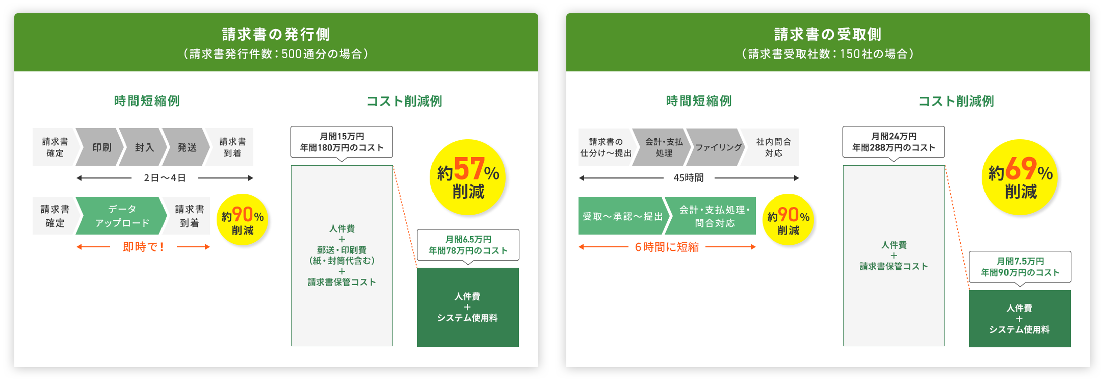 請求書の発行側の例：時間約90%削減・コスト約57％削減 請求書の受取側の例：時間約90％削減・コスト約69%削減