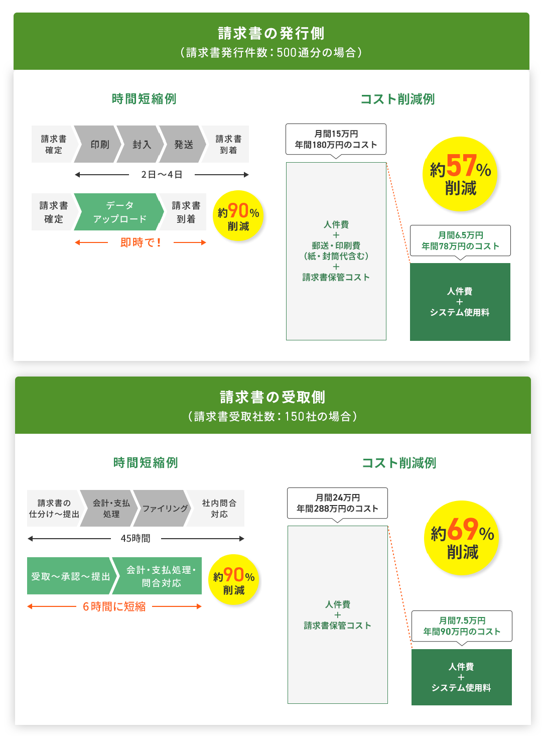 請求書の発行側の例：時間約90%削減・コスト約57％削減 請求書の受取側の例：時間約90％削減・コスト約69%削減