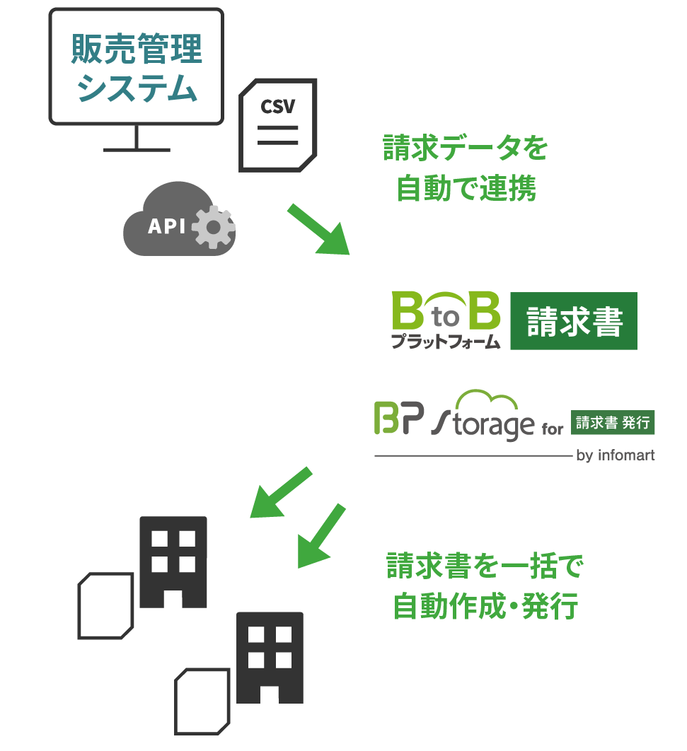 電子請求書を自動発行