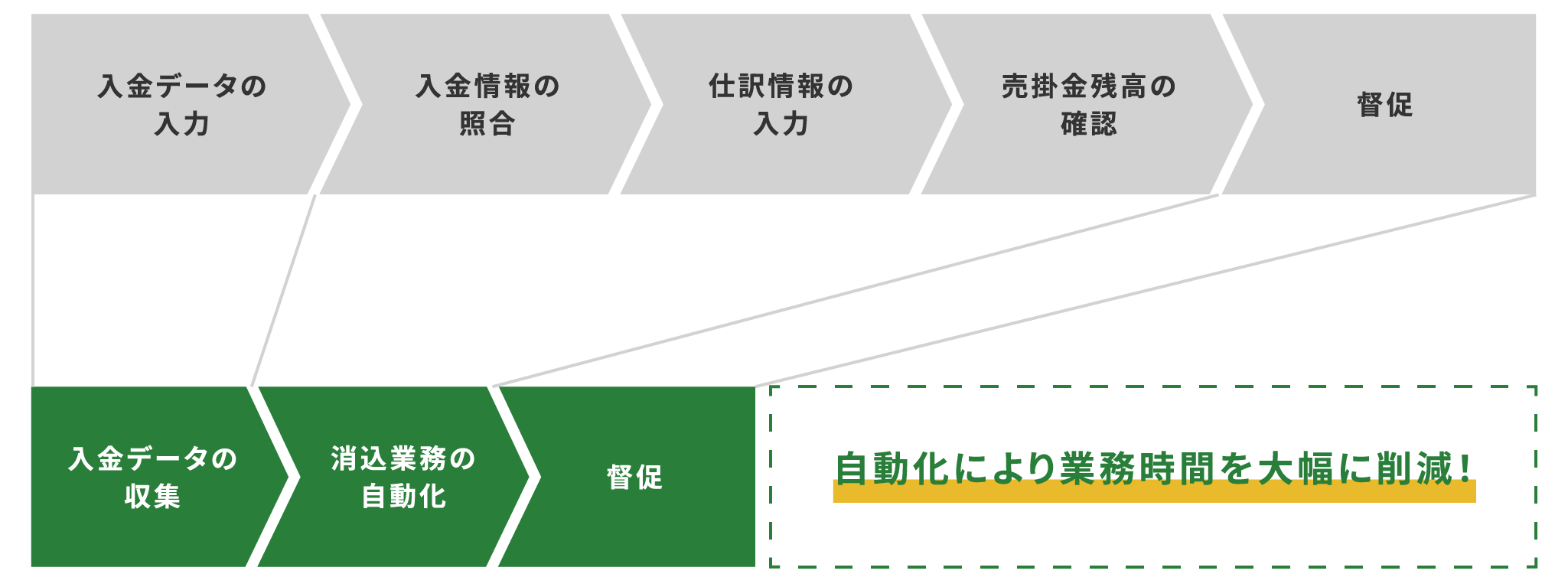 入金消込・入金管理業務にかかる時間を大幅削減