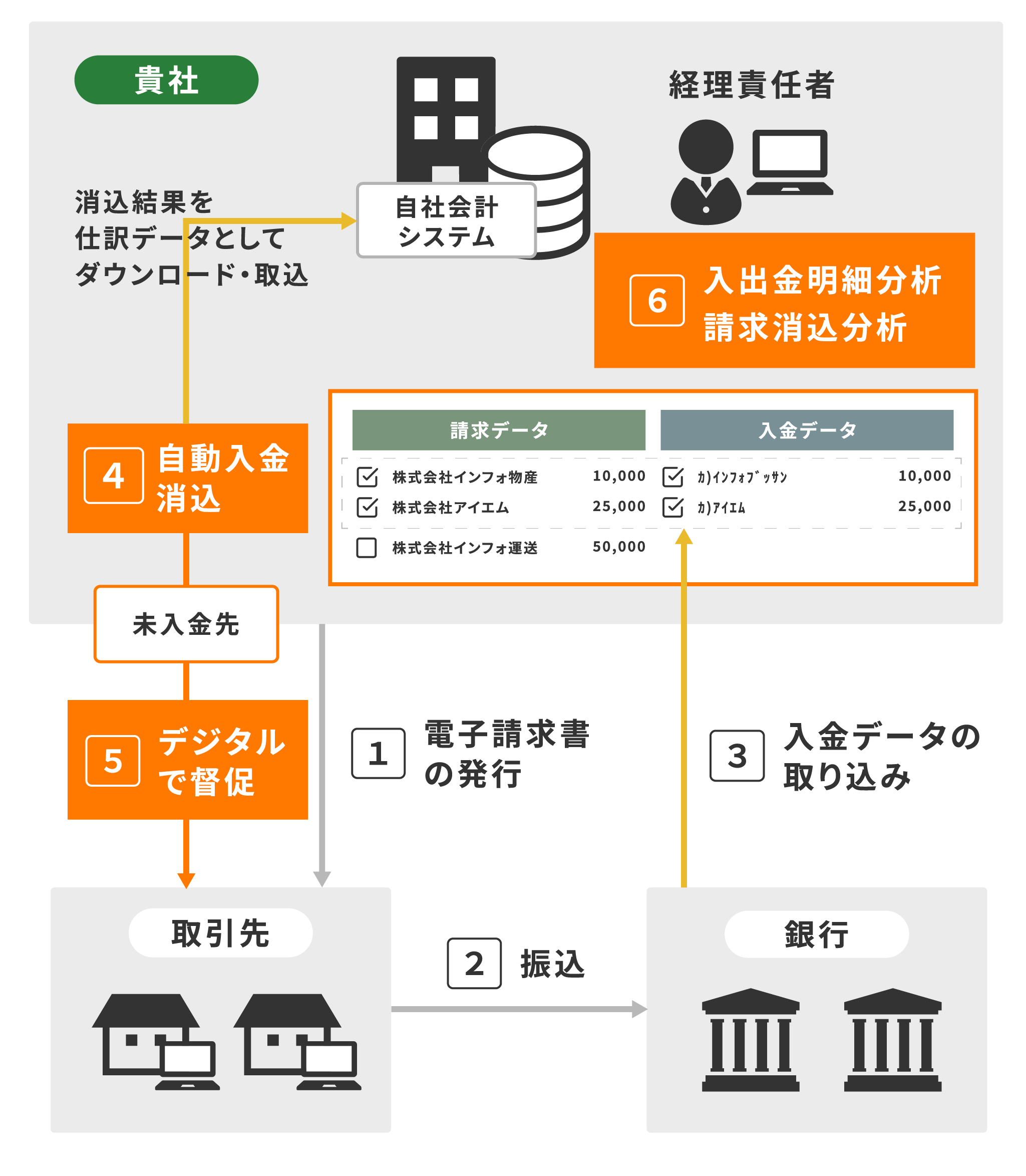 入金消込・入金管理機能 ご利用の流れ