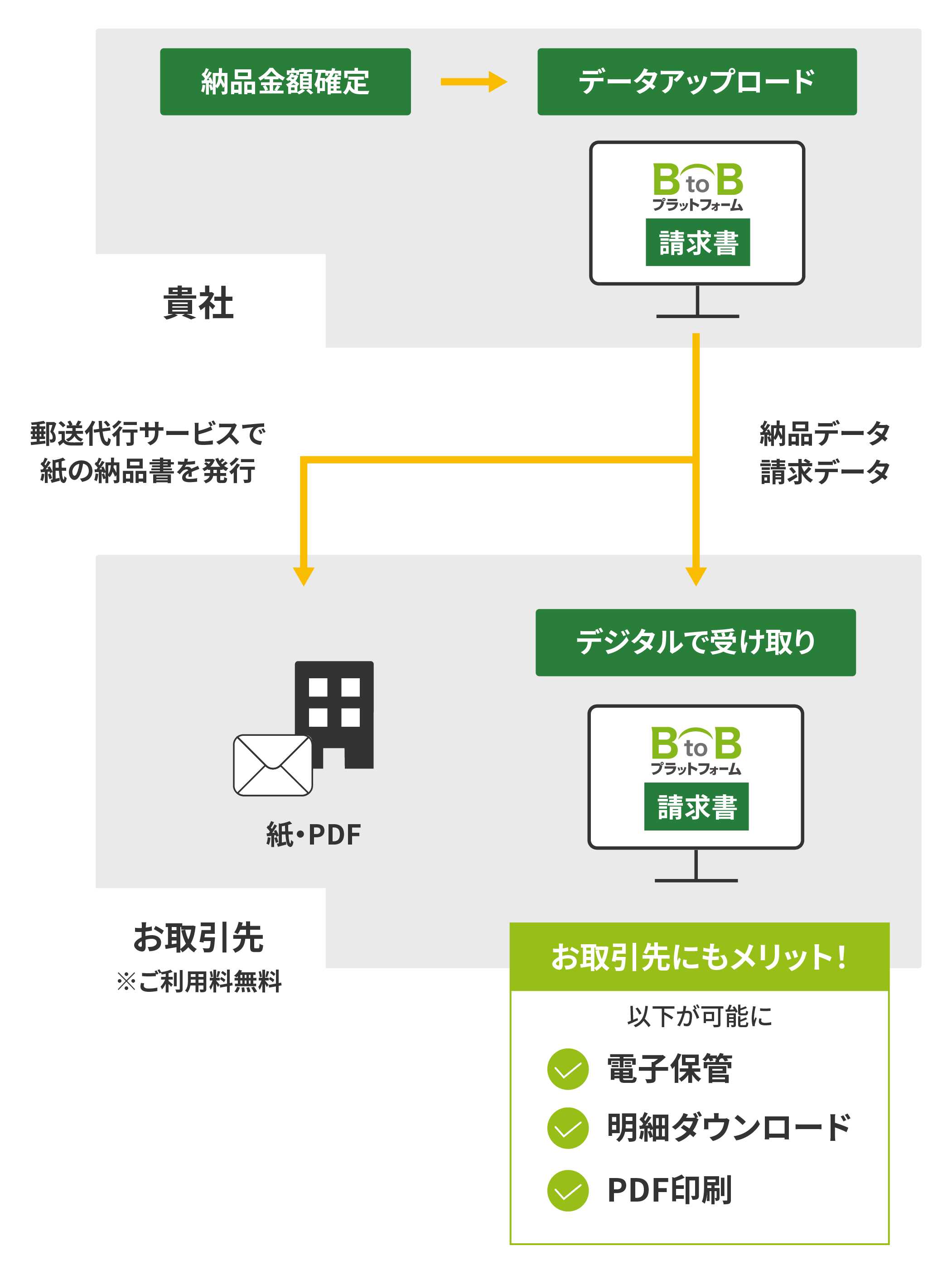 『BtoBプラットフォーム 請求書』で『納品書』を発行するまでのイメージ図