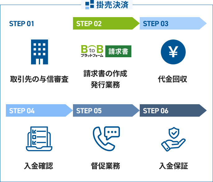 掛売決済を活用して『BtoBプラットフォーム 請求書』で請求書を発行するだけ！請求業務効率化をワンストップで実現します。